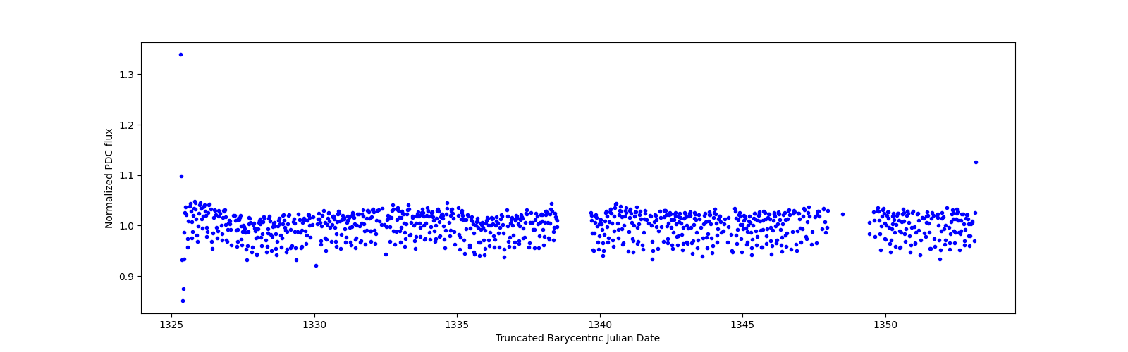 Timeseries plot