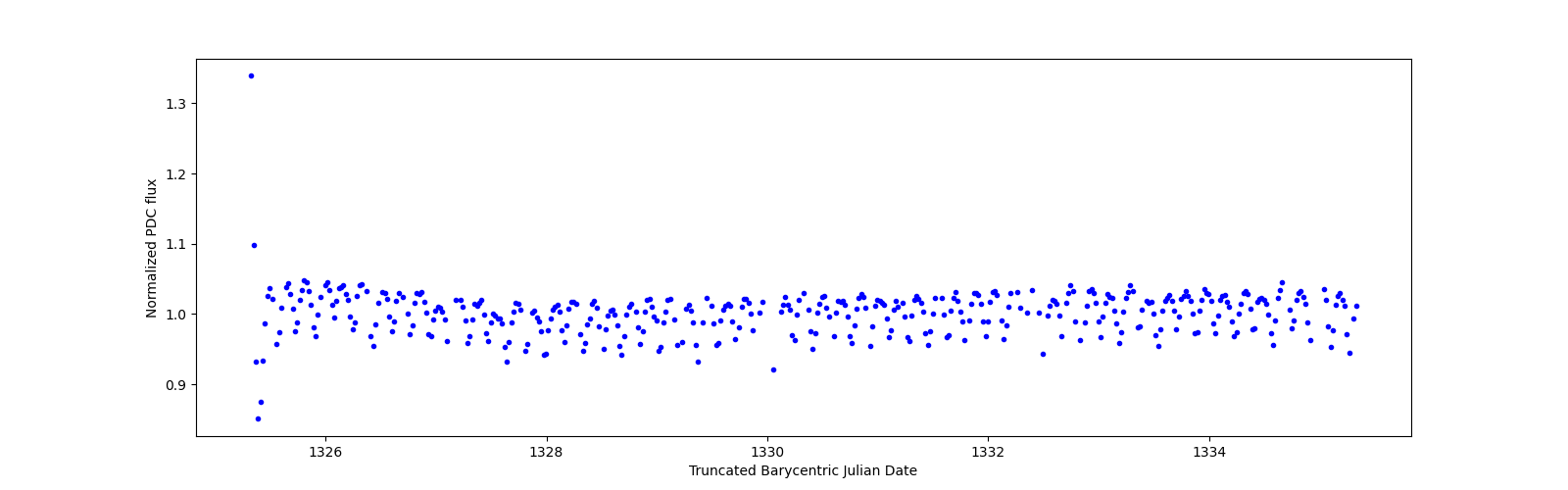 Zoomed-in timeseries plot