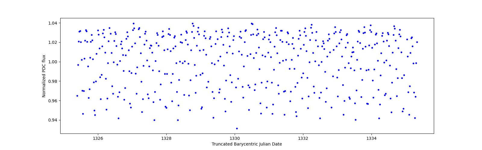 Zoomed-in timeseries plot