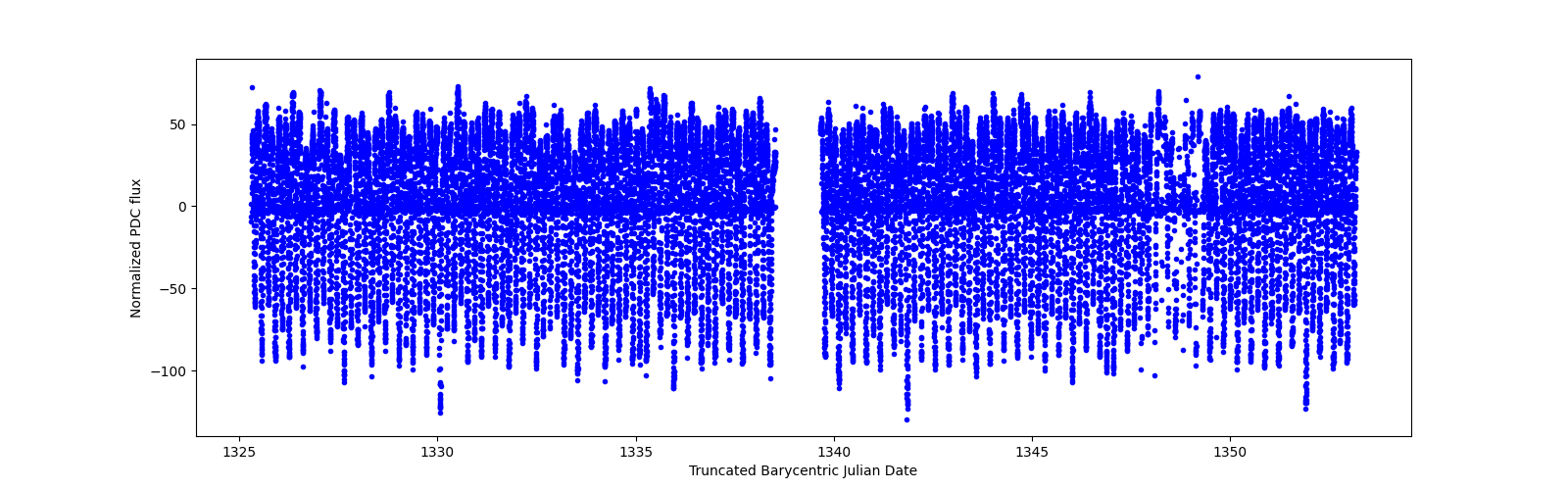 Timeseries plot