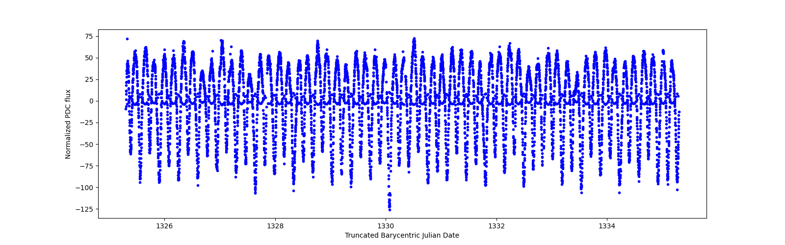 Zoomed-in timeseries plot