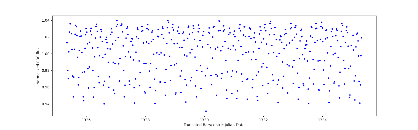Zoomed-in timeseries plot