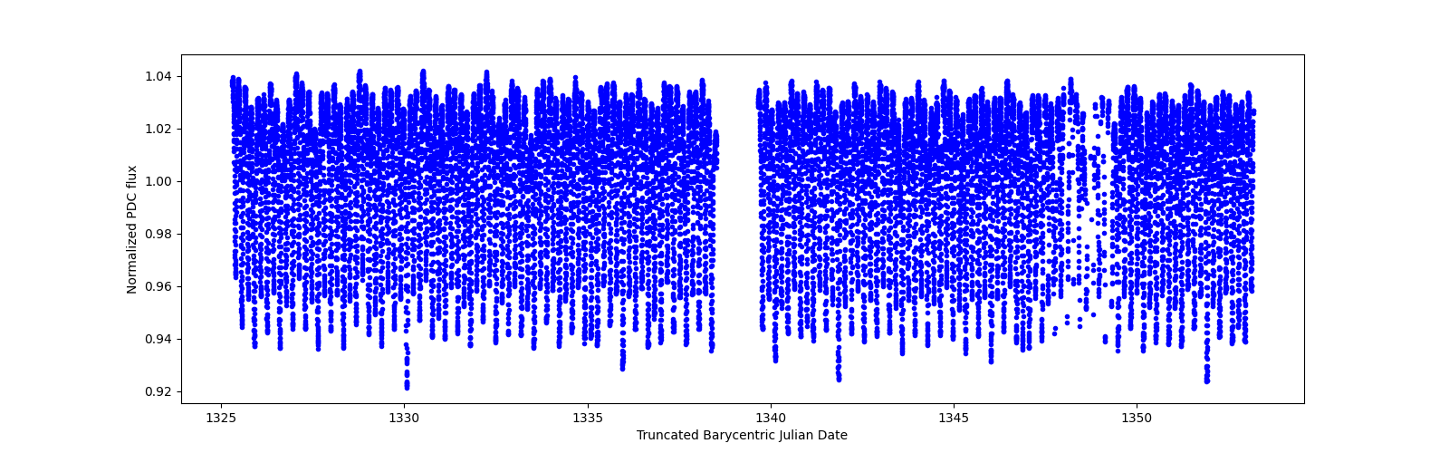 Timeseries plot