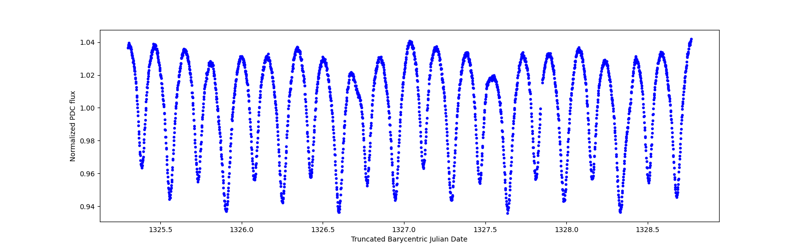 Zoomed-in timeseries plot