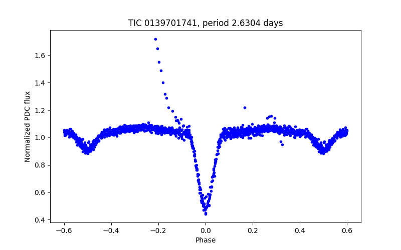 Phase plot