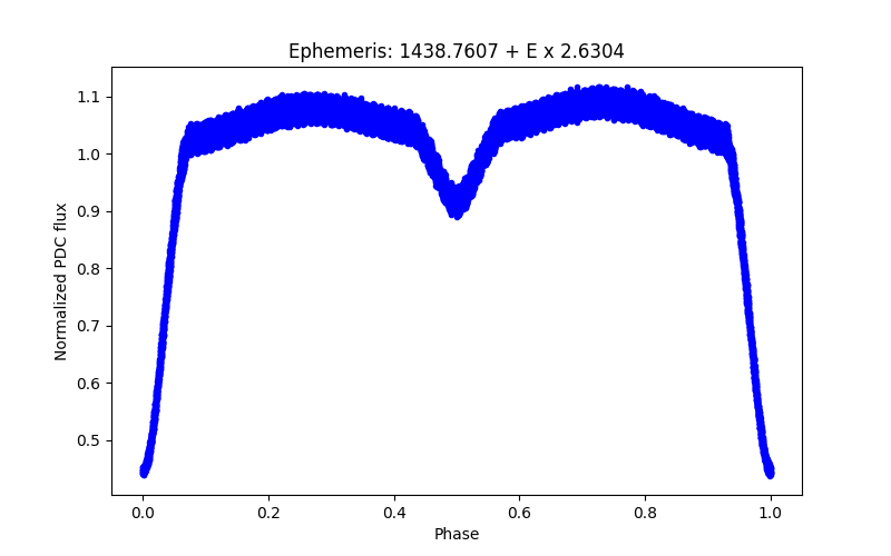 Phase plot