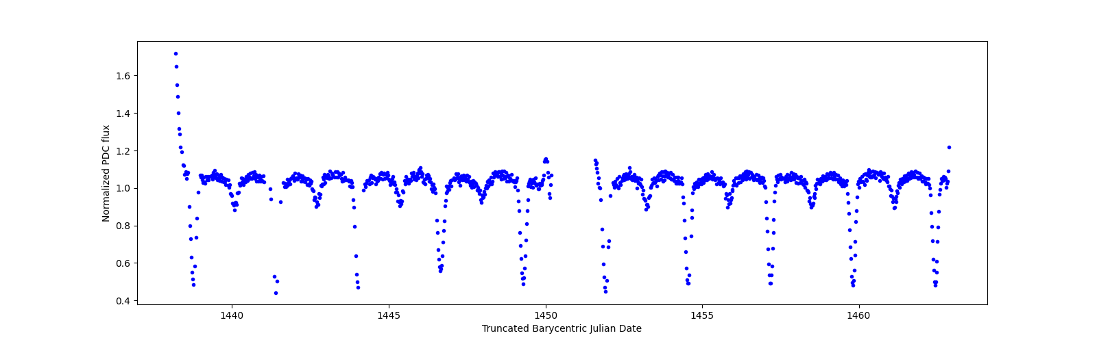 Timeseries plot