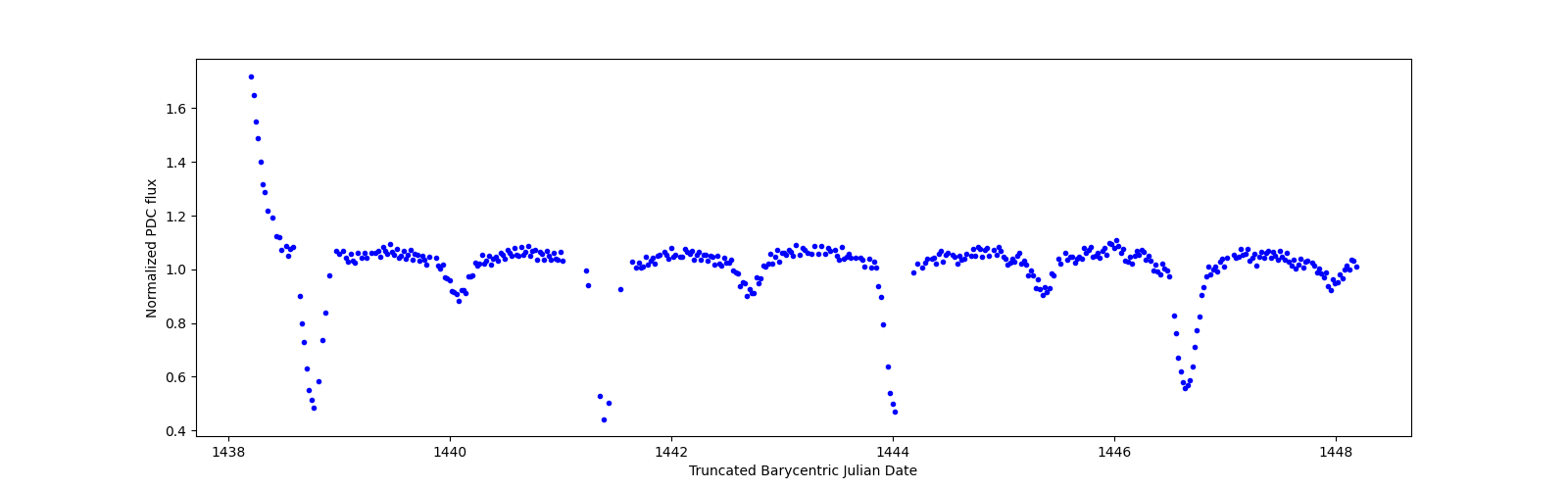 Zoomed-in timeseries plot