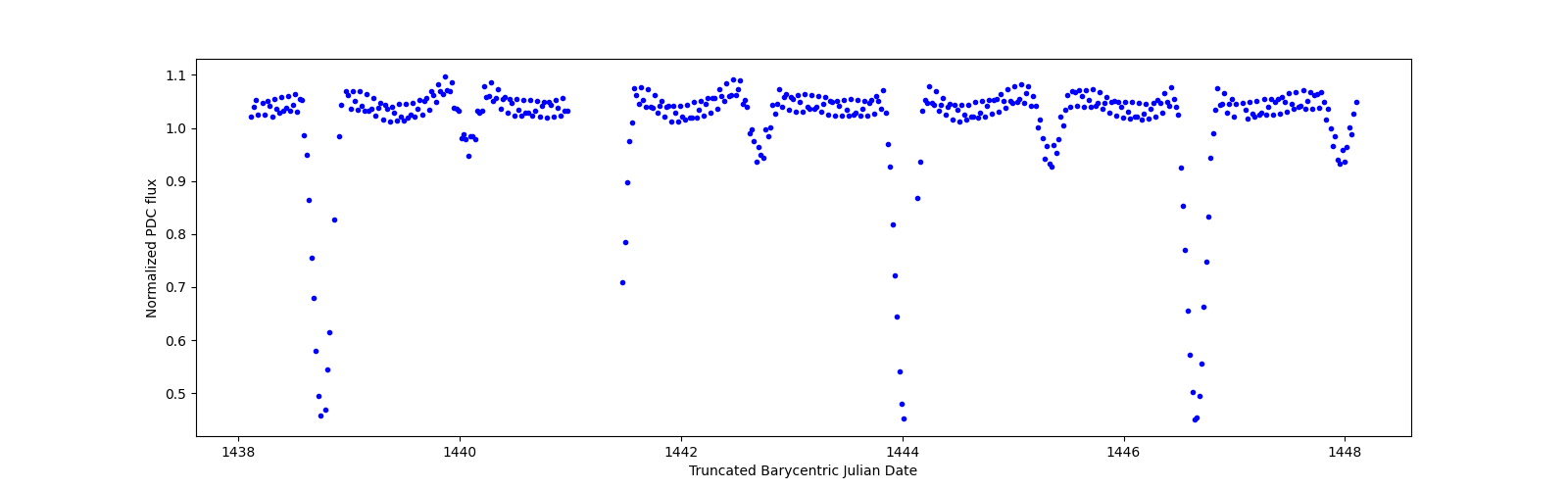 Zoomed-in timeseries plot