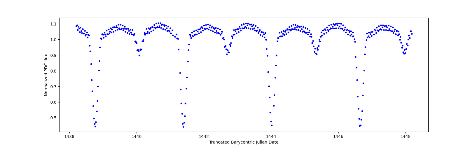 Zoomed-in timeseries plot