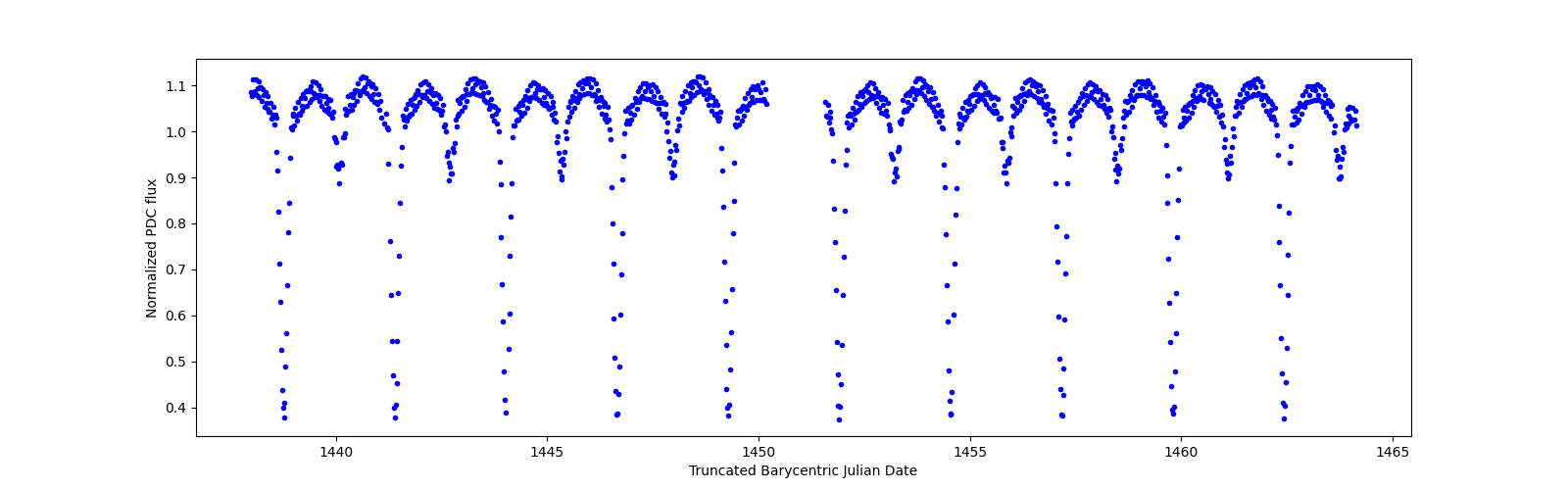 Timeseries plot