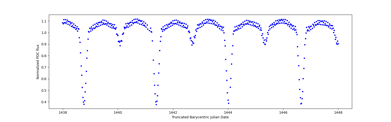 Zoomed-in timeseries plot