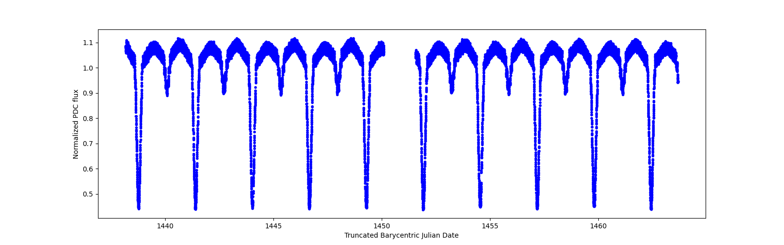 Timeseries plot