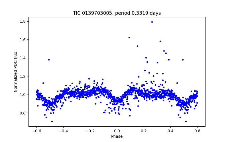 Phase plot