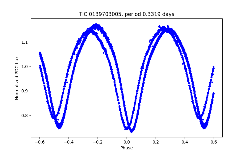 Phase plot