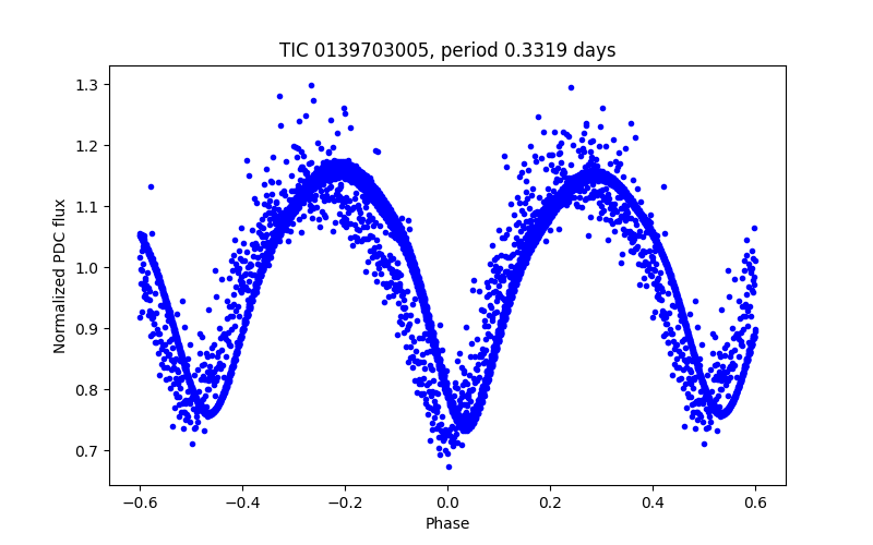Phase plot