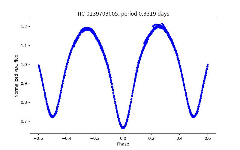 Phase plot