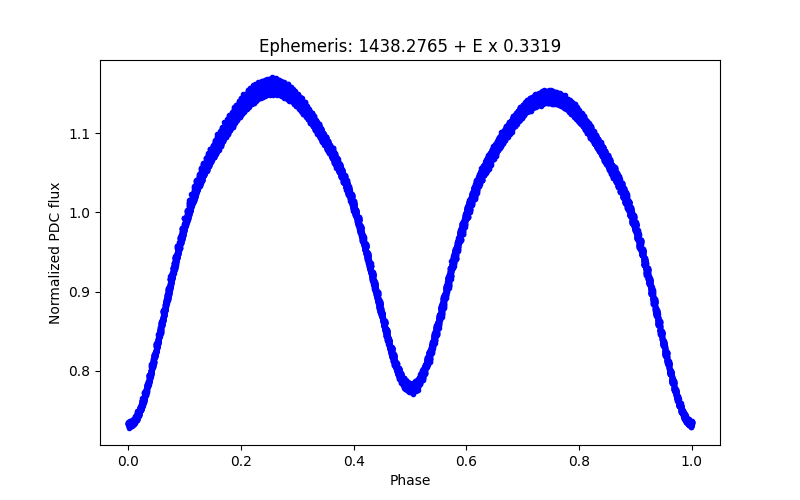 Phase plot