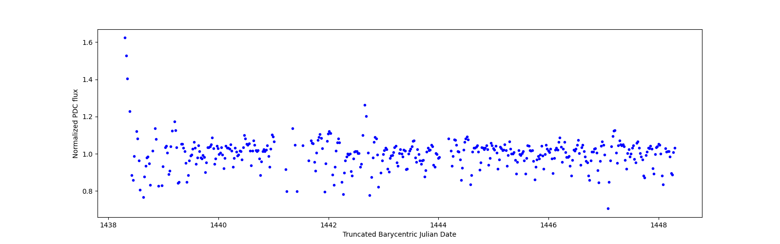 Zoomed-in timeseries plot