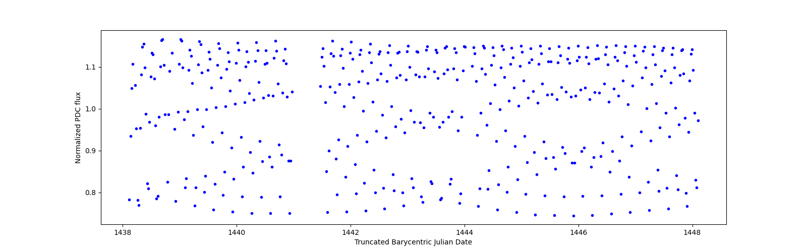 Zoomed-in timeseries plot