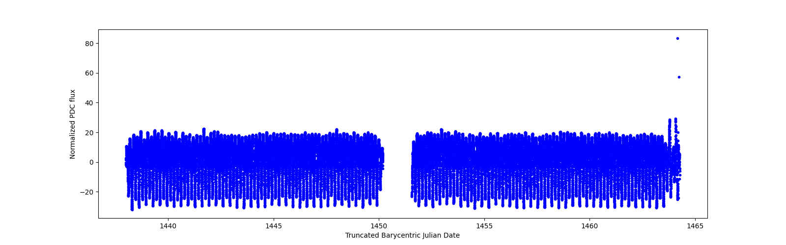 Timeseries plot