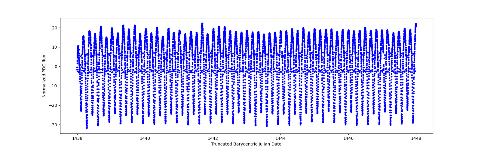 Zoomed-in timeseries plot