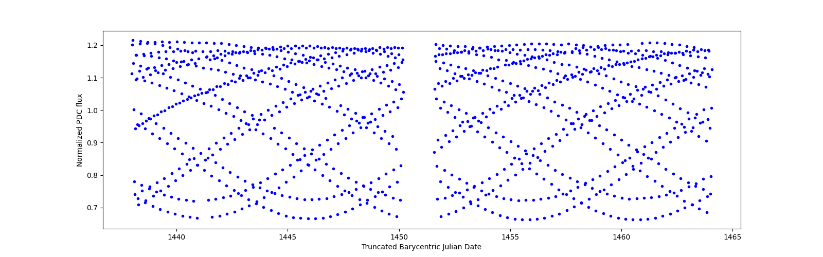 Timeseries plot