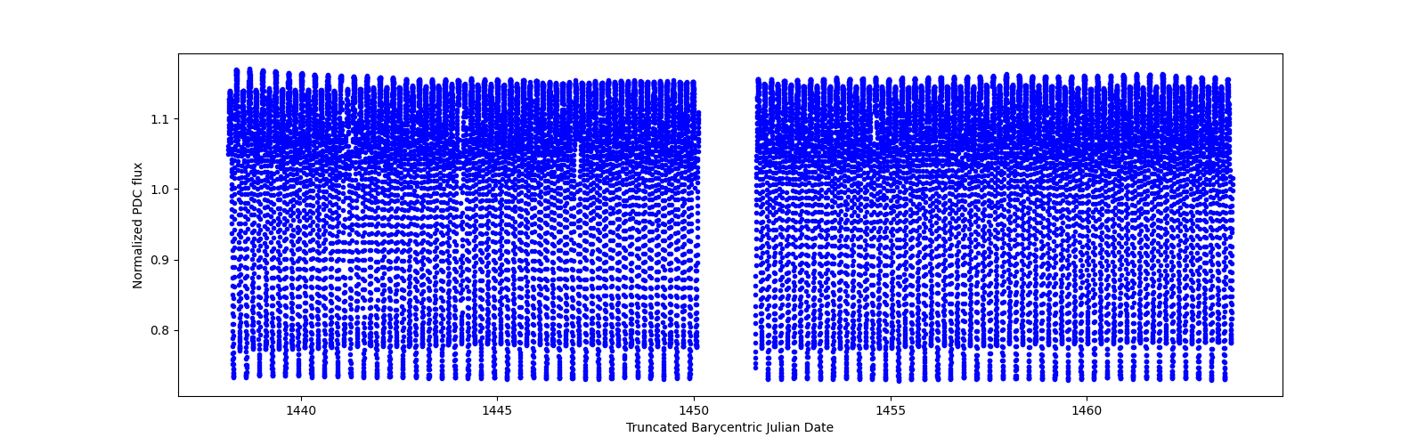 Timeseries plot