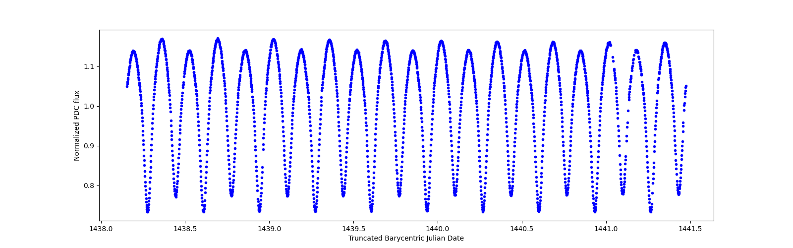 Zoomed-in timeseries plot