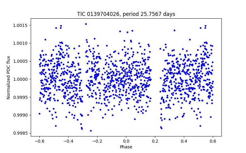 Phase plot