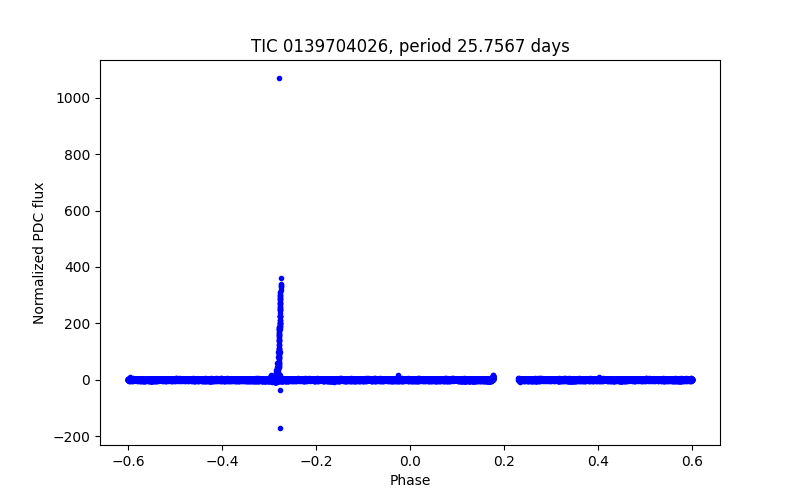 Phase plot