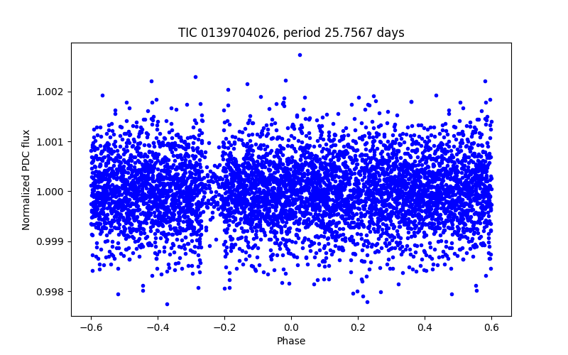 Phase plot
