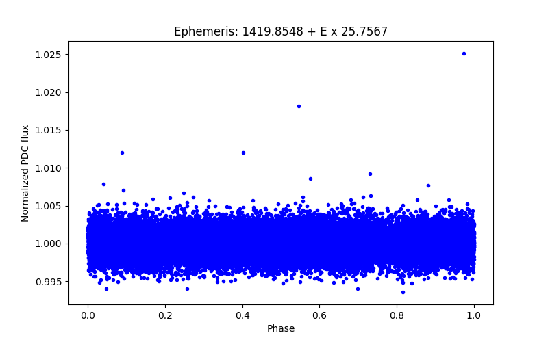 Phase plot