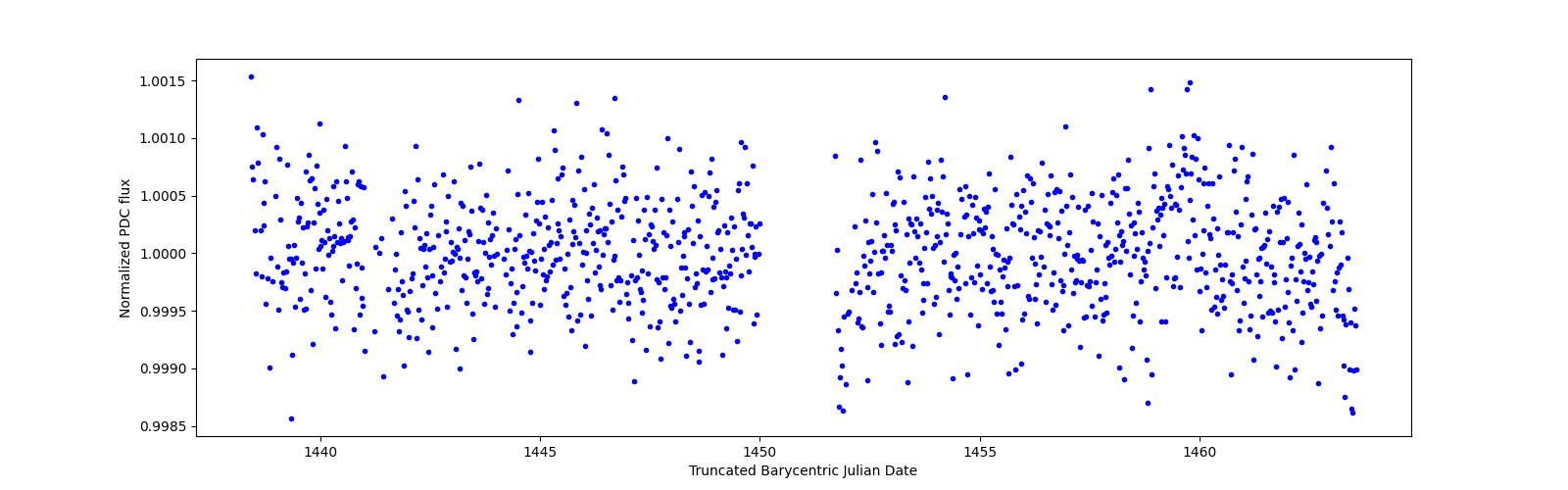 Timeseries plot