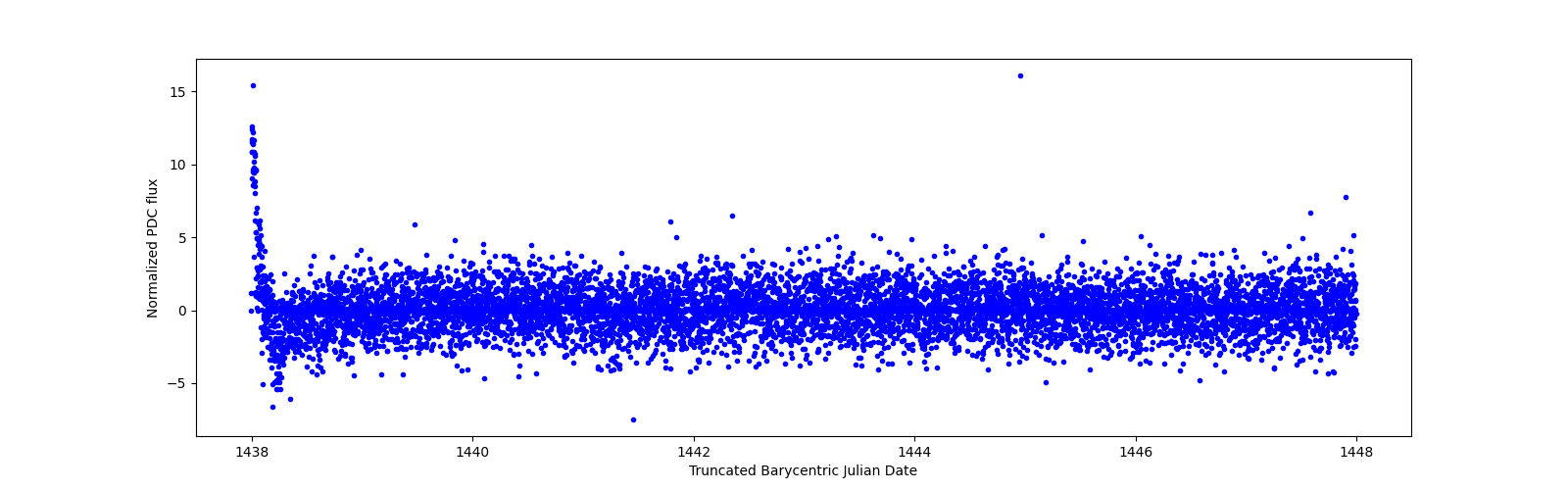 Zoomed-in timeseries plot