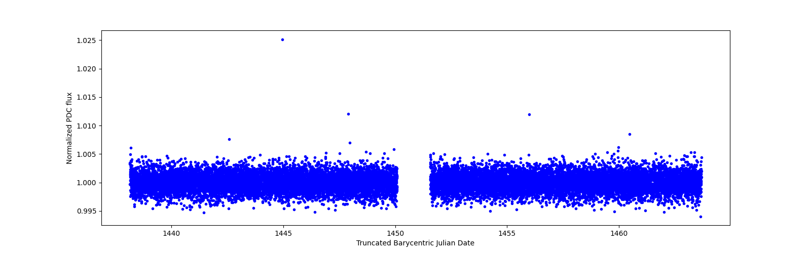 Zoomed-in timeseries plot