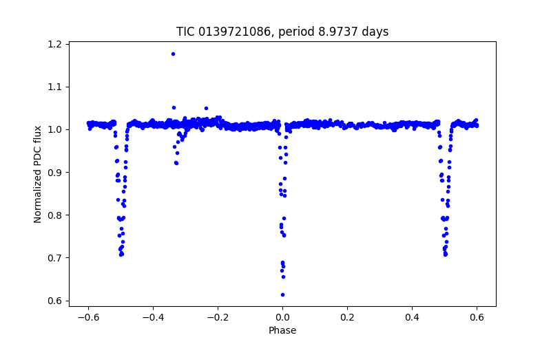 Phase plot