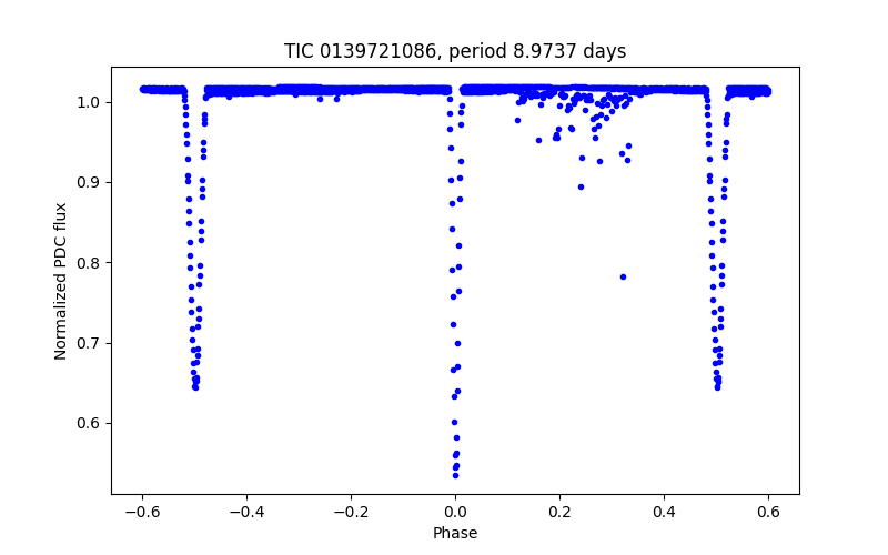 Phase plot