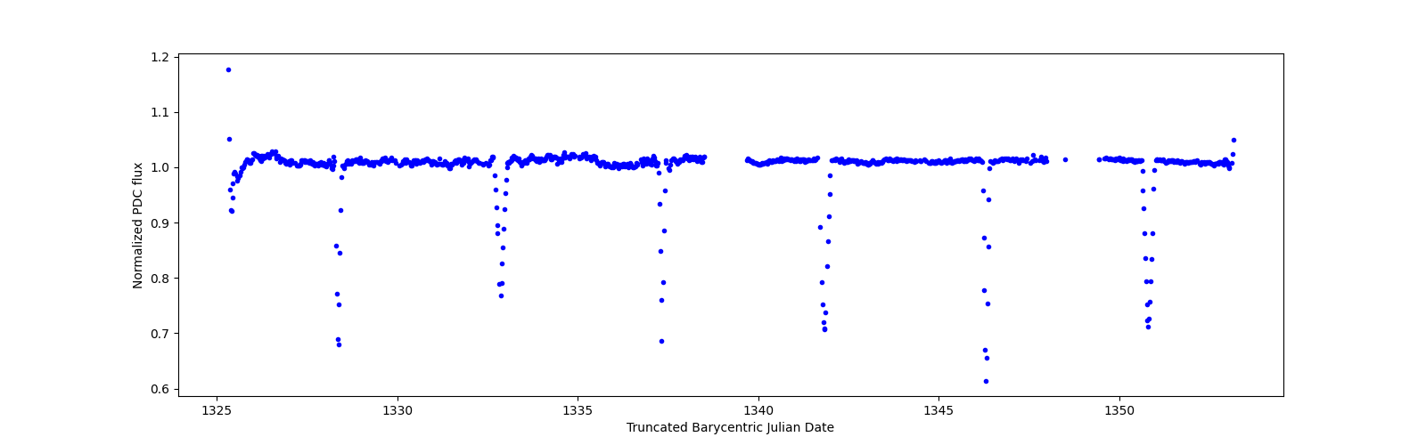 Timeseries plot