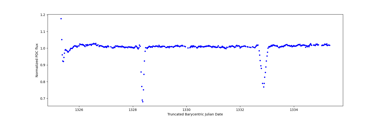 Zoomed-in timeseries plot