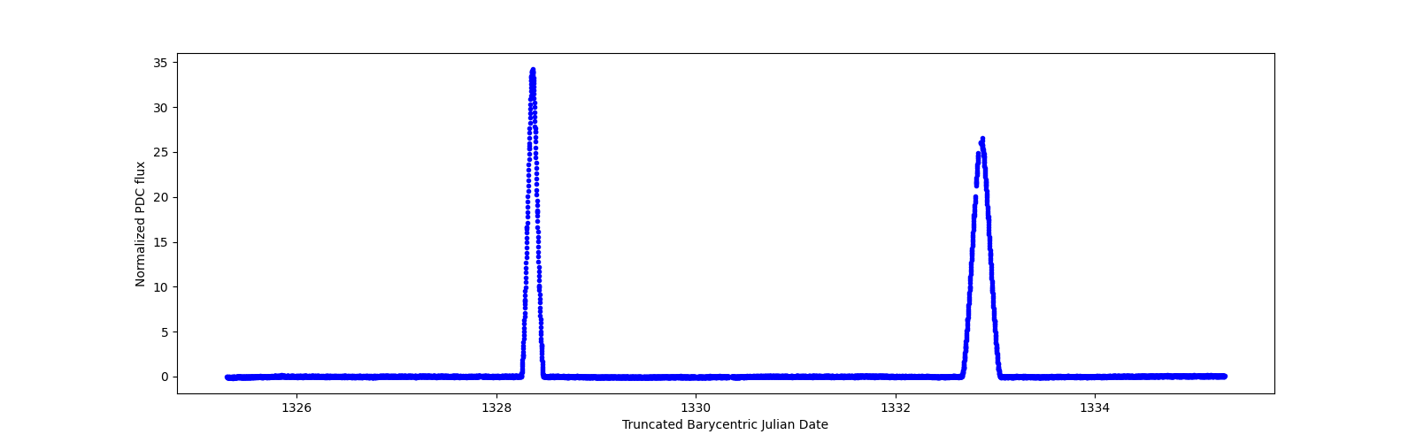Zoomed-in timeseries plot
