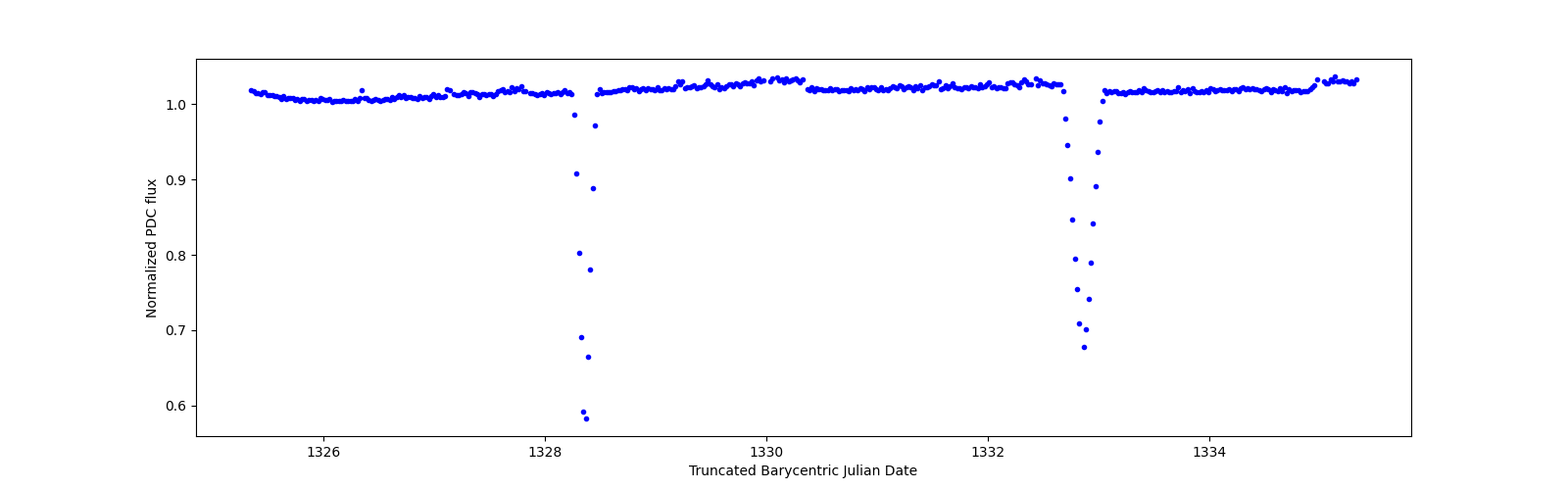 Zoomed-in timeseries plot