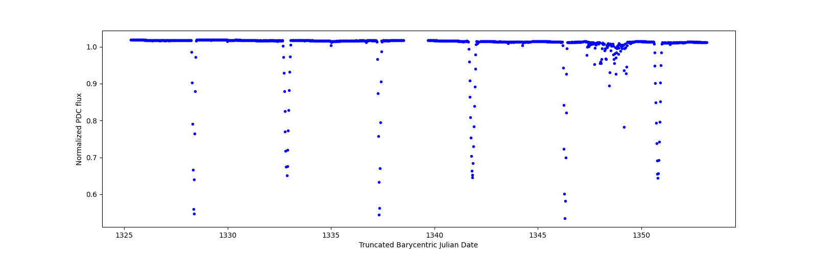Timeseries plot