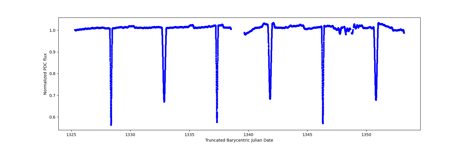 Zoomed-in timeseries plot