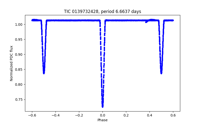 Phase plot