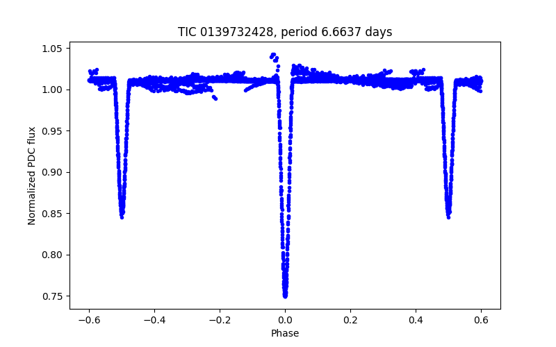 Phase plot