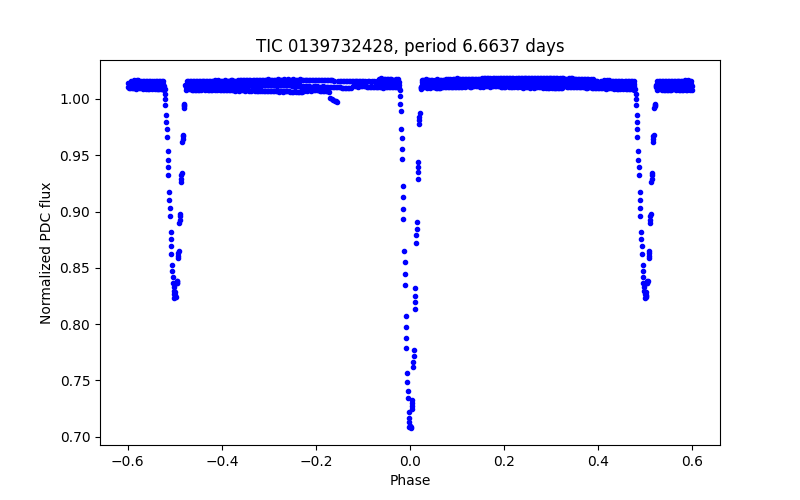 Phase plot