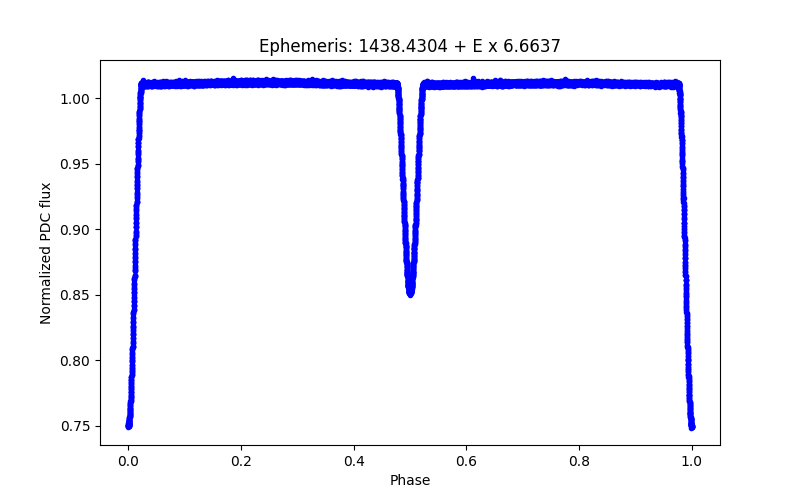 Phase plot