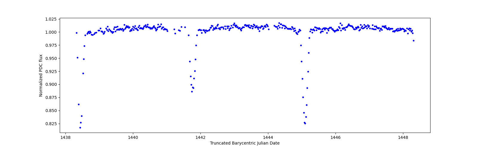 Zoomed-in timeseries plot