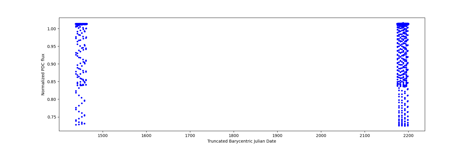 Timeseries plot